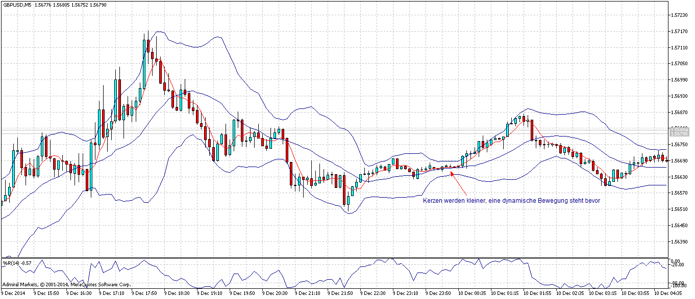 Die Technische-Analyse-Strategie