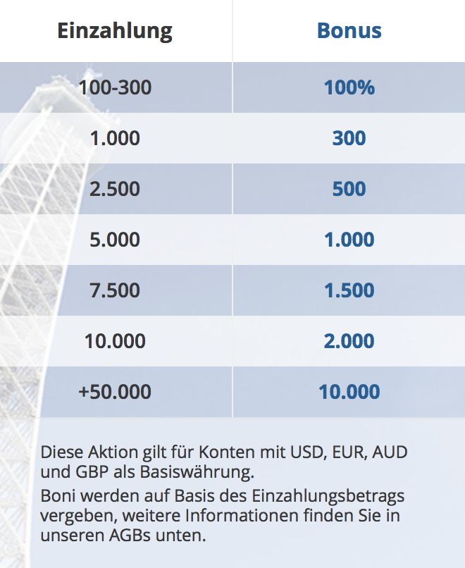 Bonusstaffelung bei AvaTrade