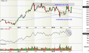 Wochen-Chart der Tesla-Aktie