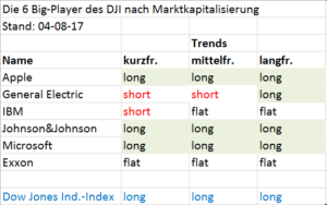 Dow Jones Mighty mit Trendanalyse