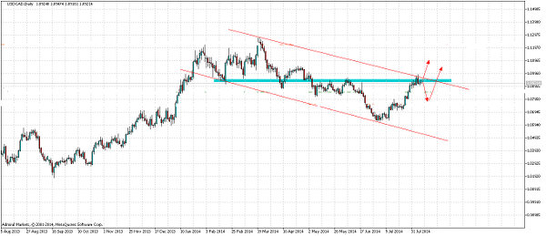 USDCADDaily