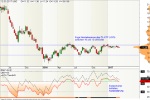 Wochen-Chart des WTI-Öl ETF (USO)