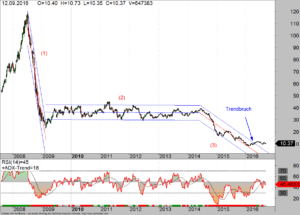 oel-etf uso im wochen-chart