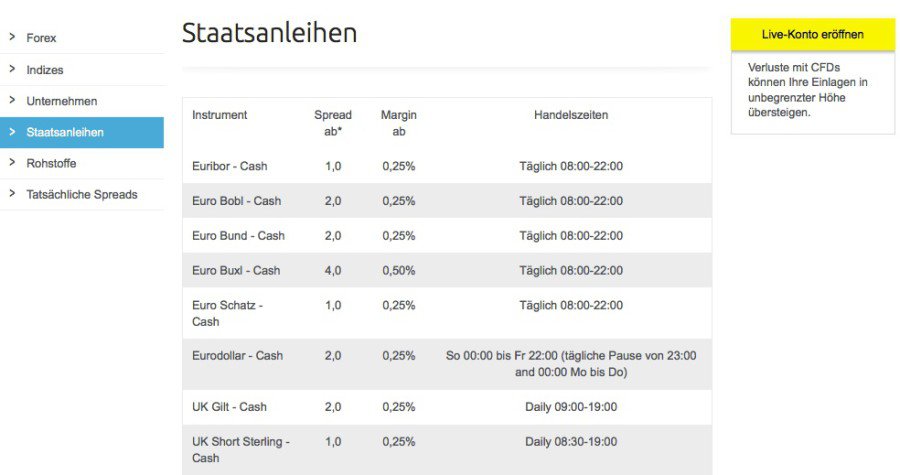 CMC Markets Hadelskonditionen Staatsanleihen