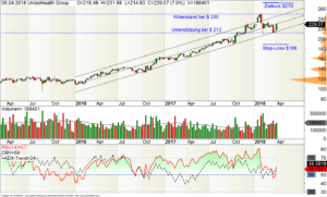 Wochen-Chart der UnitedHealth Group-Aktie