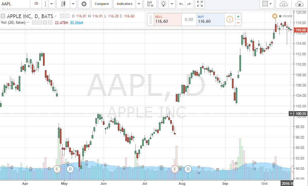 Apple-Chart-Tradingview