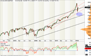 Wochen-Chart des S&P500 mit RSI-Indikator