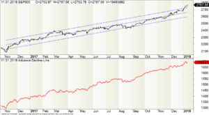 Wochen-Chart des S&P500 mit der ADL