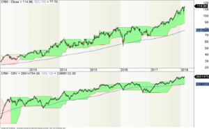 Wochen-Chart der Salesforce-Aktie mit stabilen Volumentrend