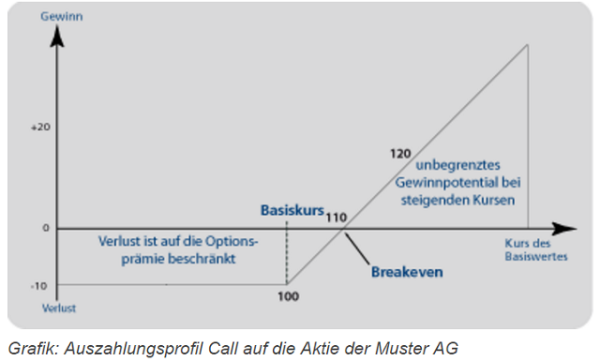 Optionsscheinhandel Muster für Call