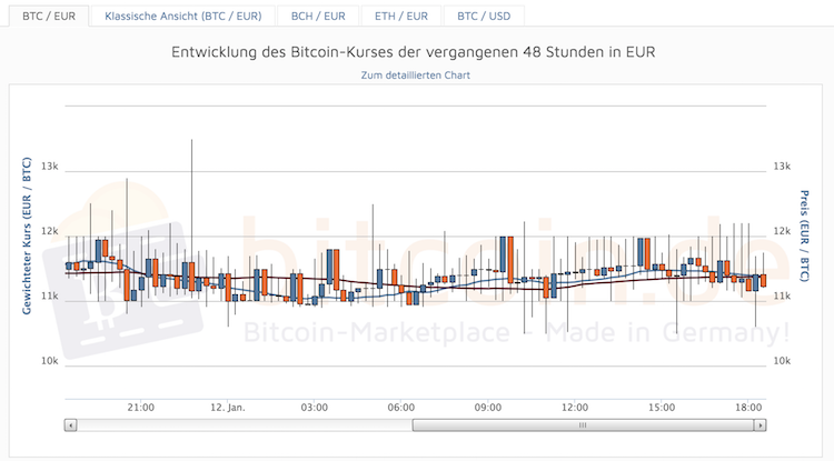 Bitcoin.de Entwicklung der Kryptowährung