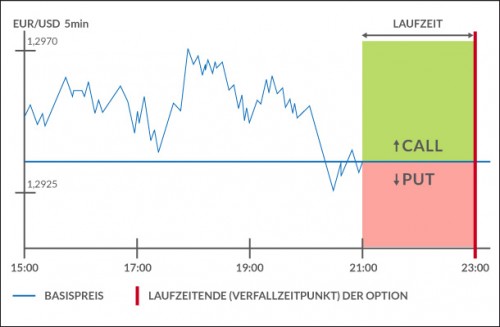 Digitale Optionen in wenigen Schritten