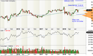 Wochen-Chart der Coca-Cola-Aktie