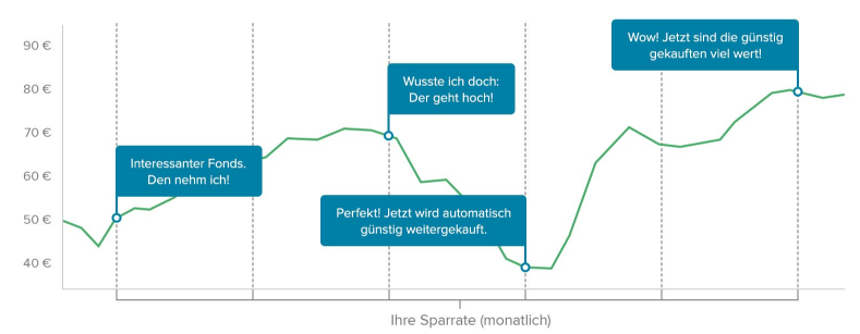 Consorsbank-Sparpläne-Schaugrafik