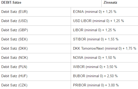 DEGIRO-Debit-Geld-Sätze