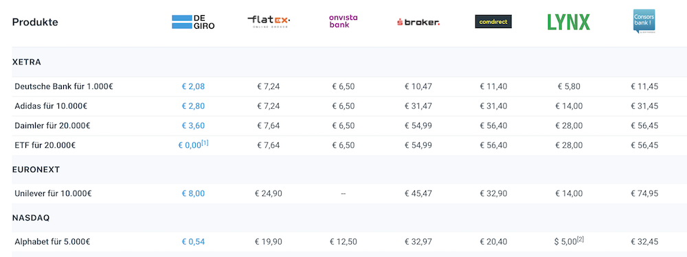 DEGIRO Preise