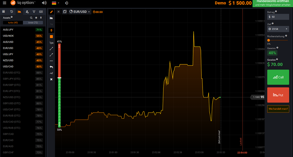 Gutes forex demokonto