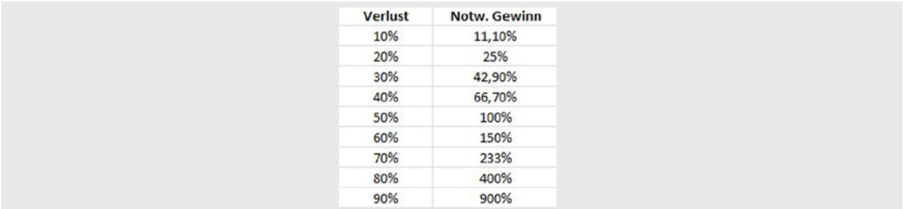 Gewinn und Verlust Tabelle