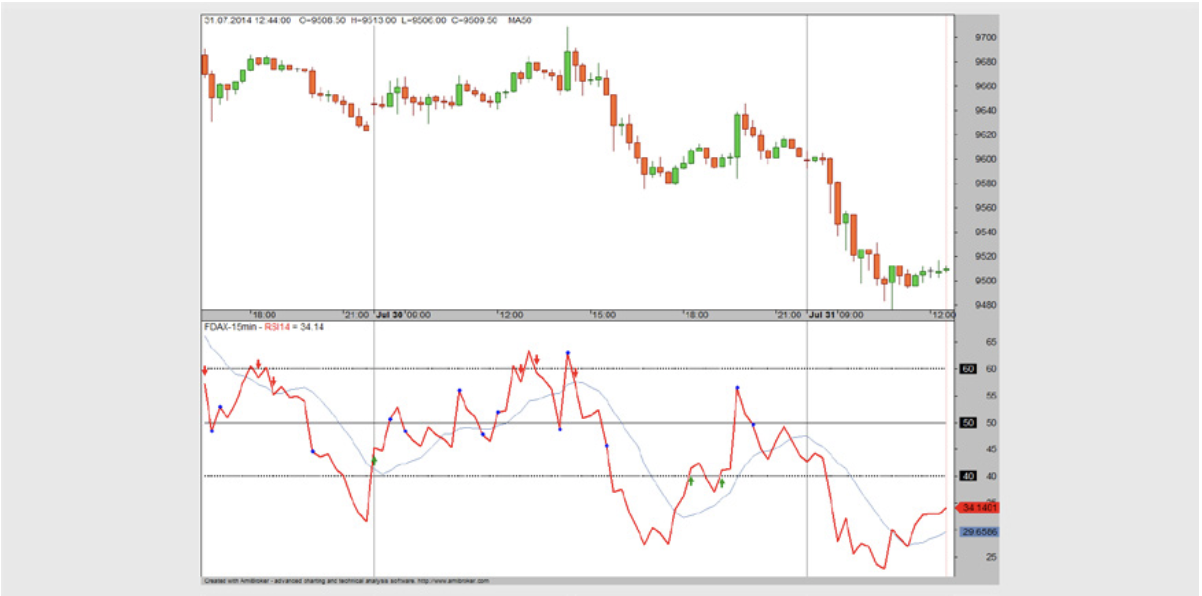 DAX Daytrading Beispiel