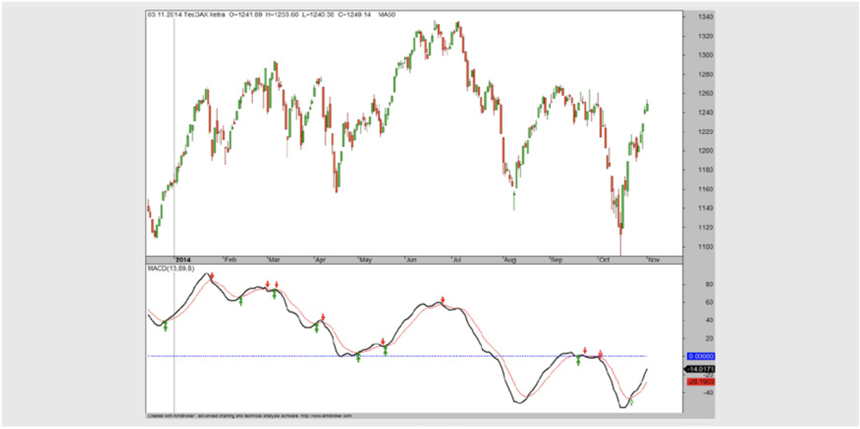 Tages-Chart TecDAX 2014