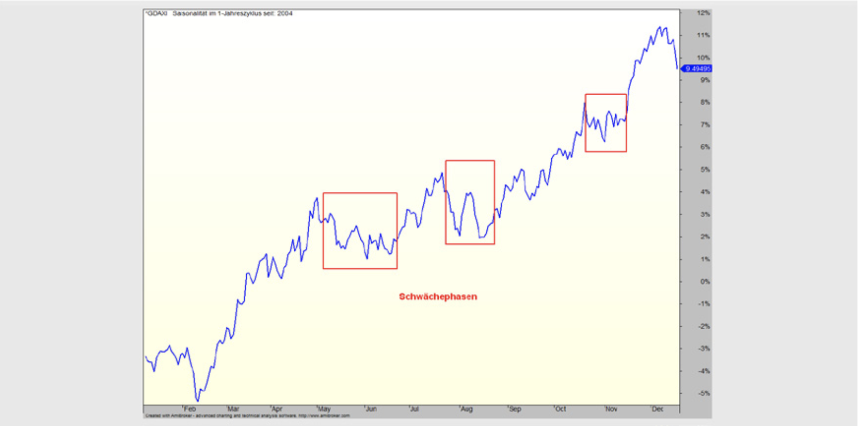 DAX Saisonaler Verlauf