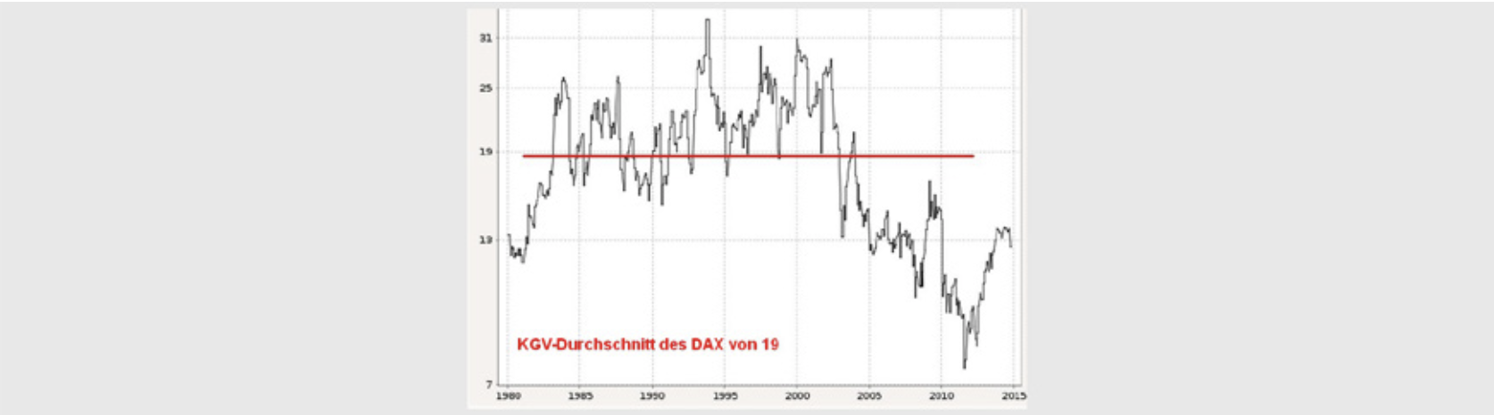 Historisches KGV des DAX