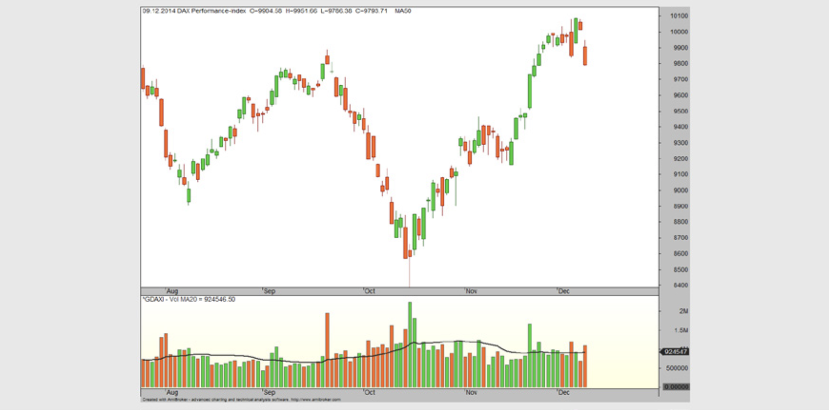 Typischer Candlestick-Chart