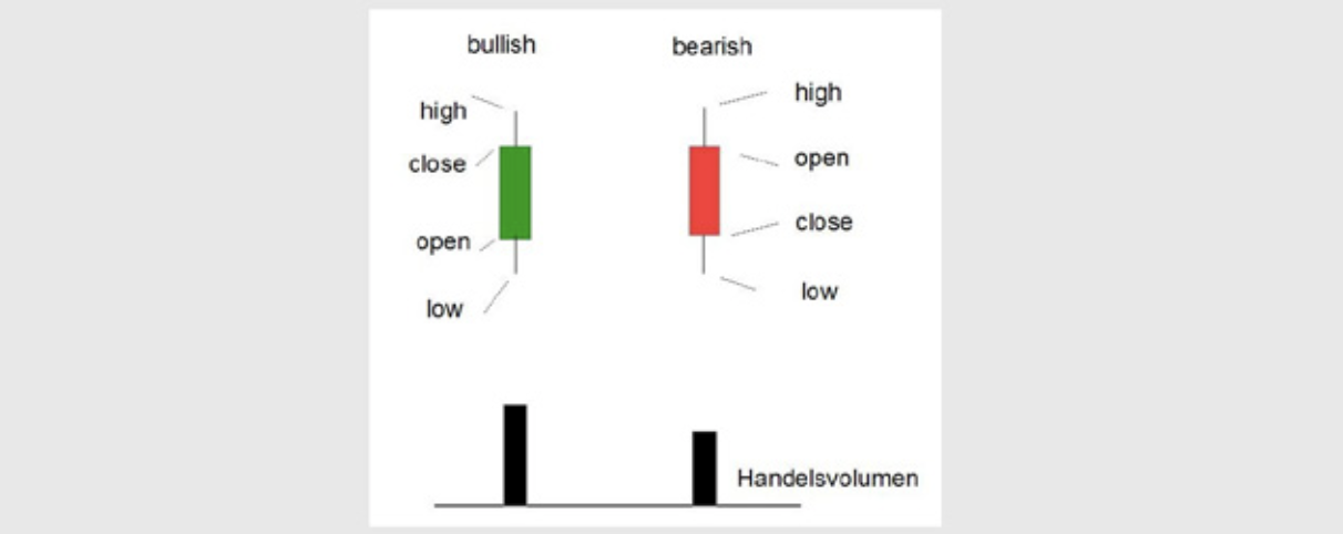 Grundschema Candlesticks