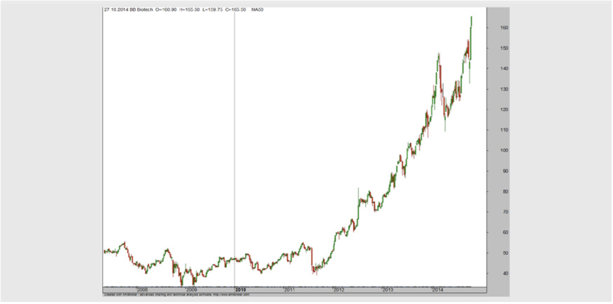 BB-Biotech Wochen-Chart