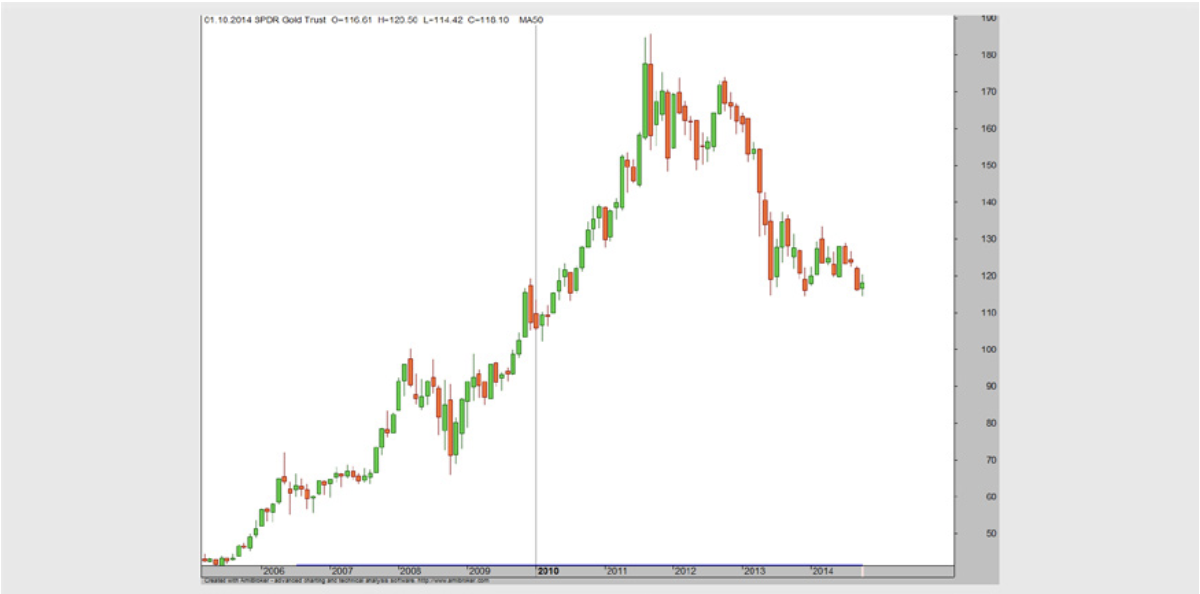 Gold-ETF Monats-Chart