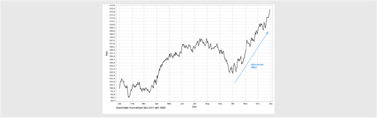DAX Jahresverlauf