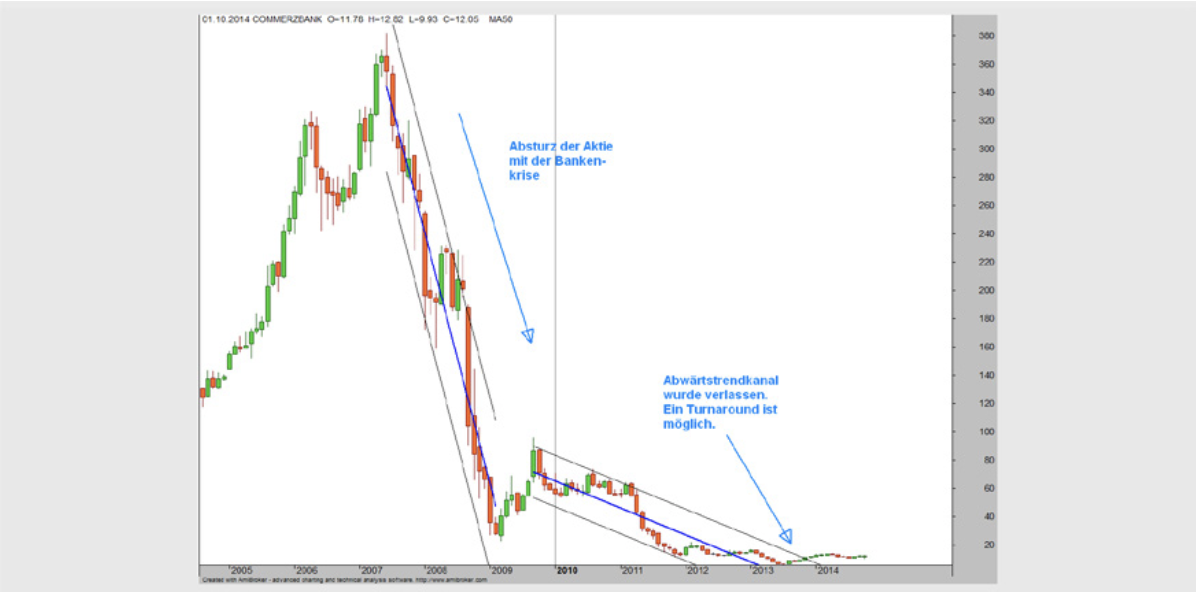 Commerzbank Turnaround-Kandidat