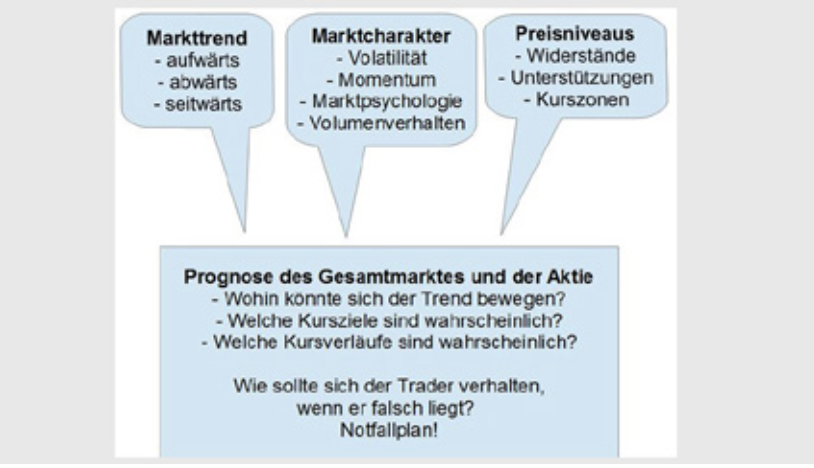 Technische Analyse Grundschema