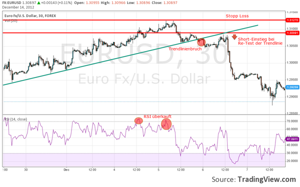 Einstieg bei Trendbruch im EUR/USD