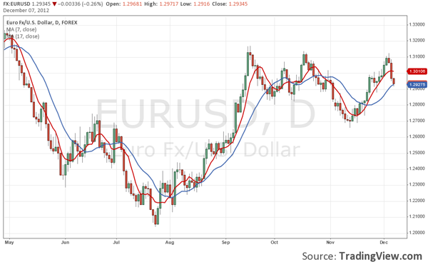 Forex Handelssignale: Moving Average Crossover