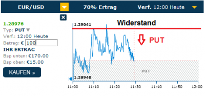 Signal: Unterstützung und Widerstand