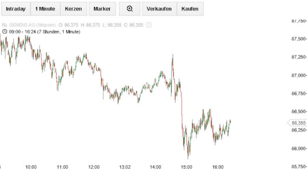 flatex-CFD-App-Siemens-Chart