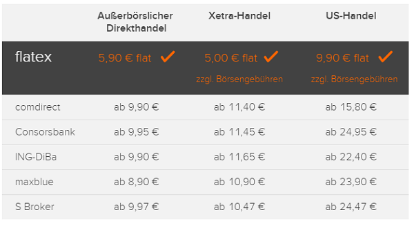 flatex Ordergebühren