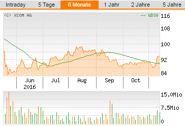 flatex-WebFiliale-Chart
