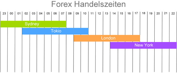 forex-handelszeiten