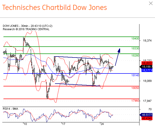 Chart-Dow-Jones-TA