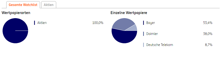 ING-DiBa-Watchlist-Analysefunktionen