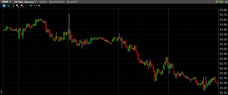 Lynx-TWS-Chart-Candlestick