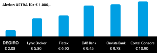 DEGIRO-Ordergebühren-Konkurrenzvergleich