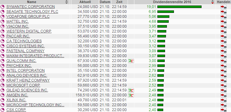 OnVista-Dividendenrendite-Tabelle