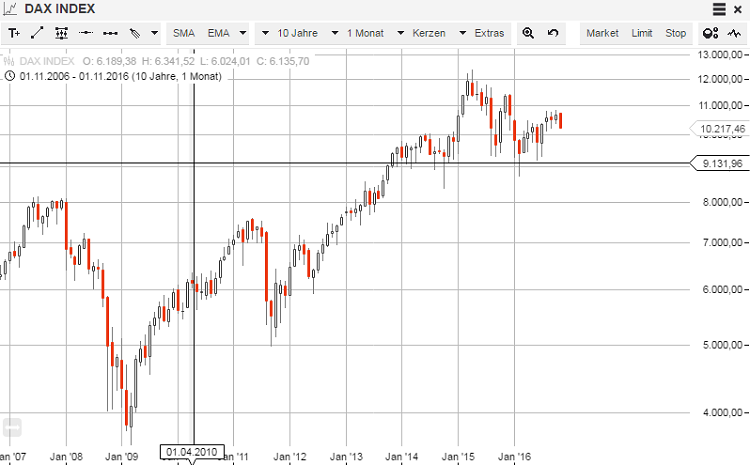 S-Broker-CFD-Demo-DAX-Chart