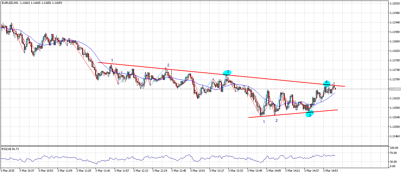 Aktien Charts