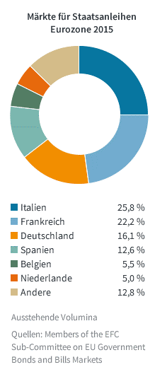 Staatsanleihen-Märkte-2015-Grafik