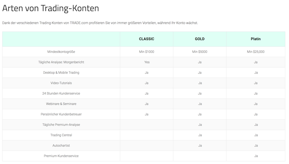 Trade.com Kontoarten