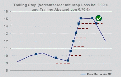 Trailing-Stop-Schaubild